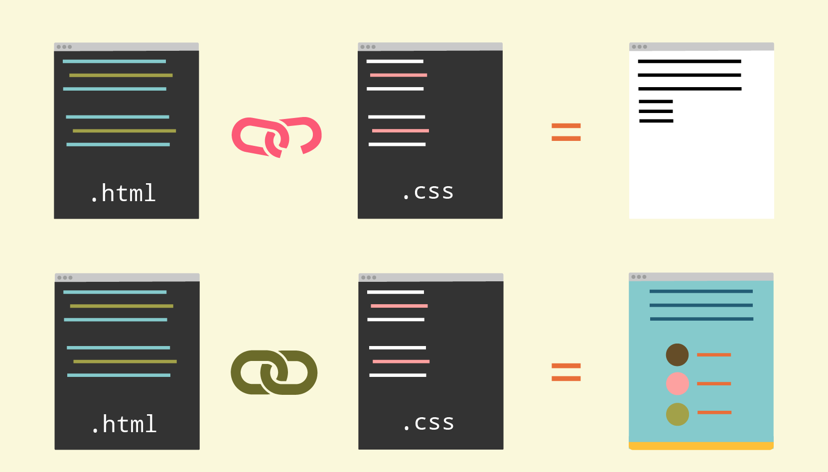 Illustration showing the result of a successfully linked CSS documents