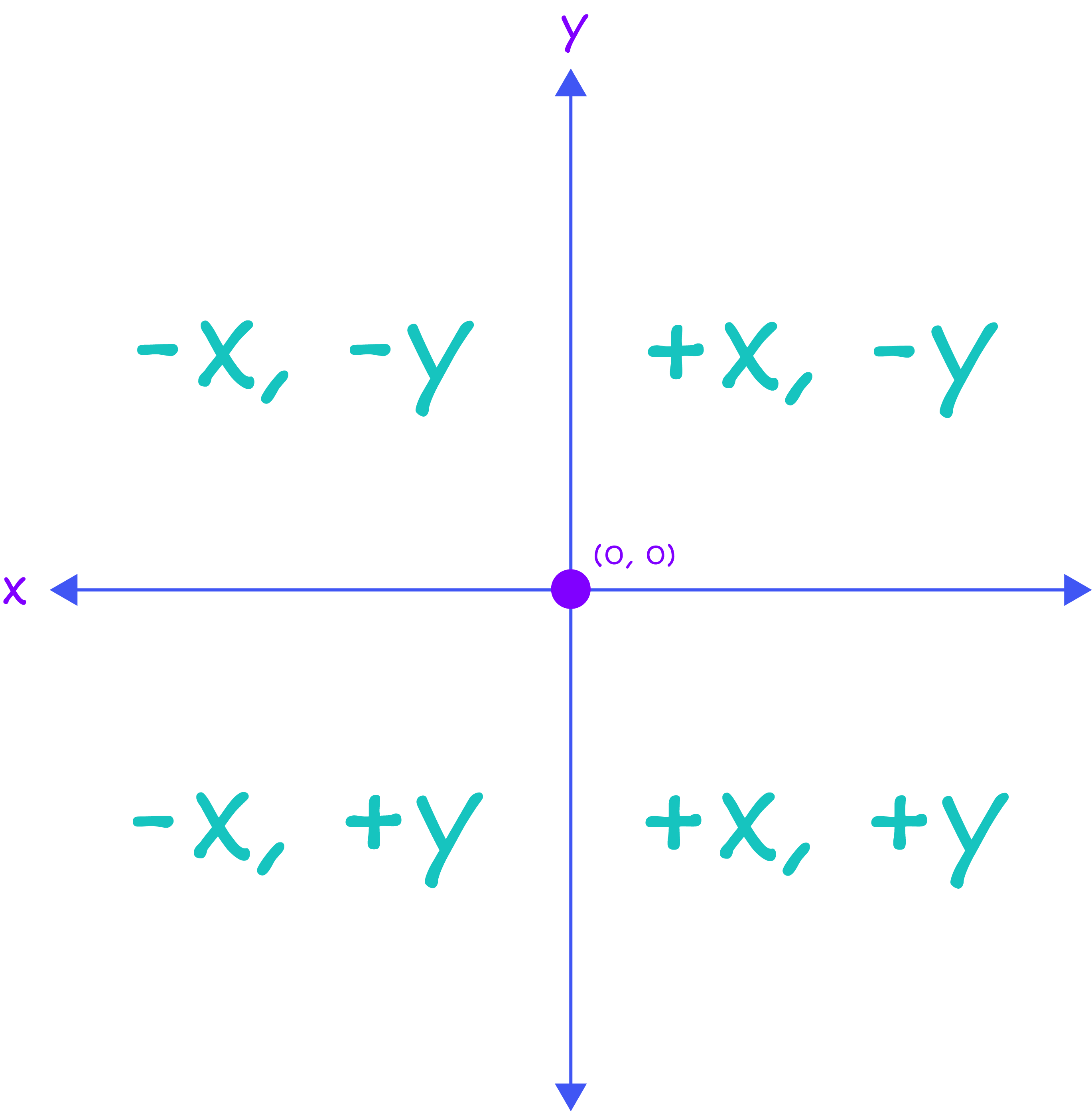 x and y axis diagram